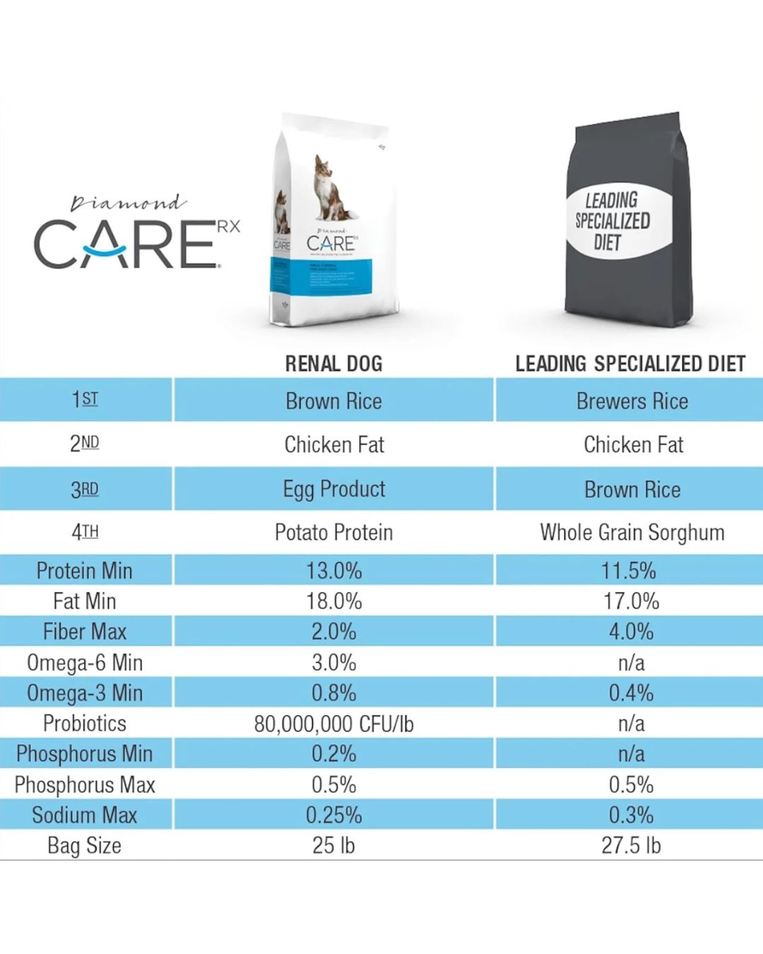Diamond Care Renal Formula Adultos 11 kg