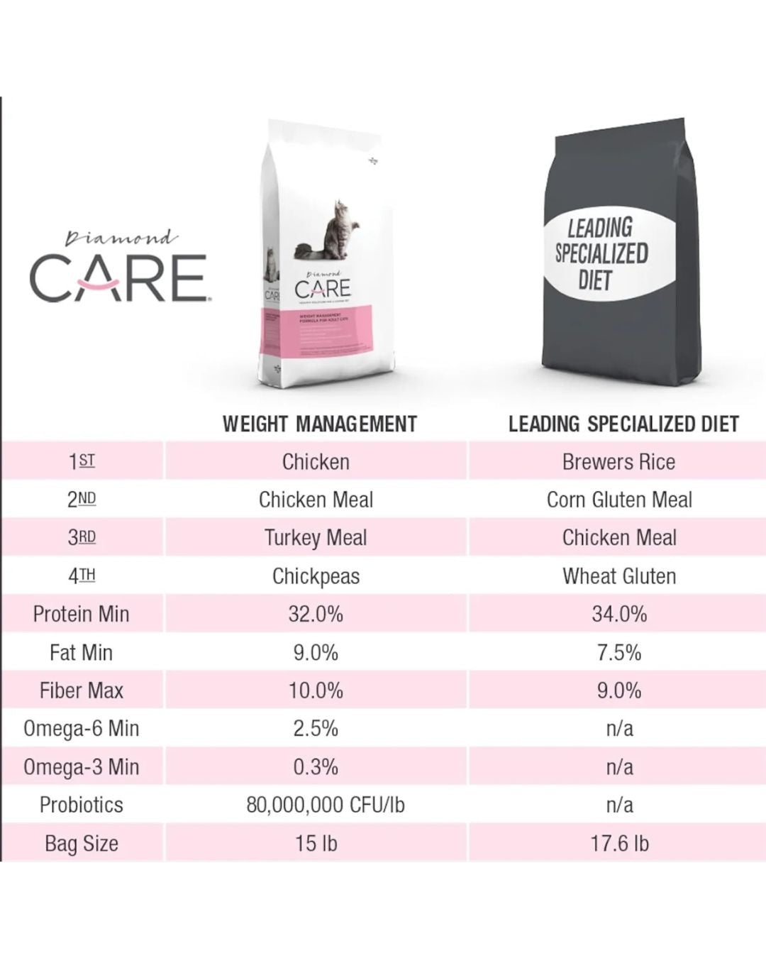 Diamond Care Weight Management Formula For Adult Cats 2.72kg